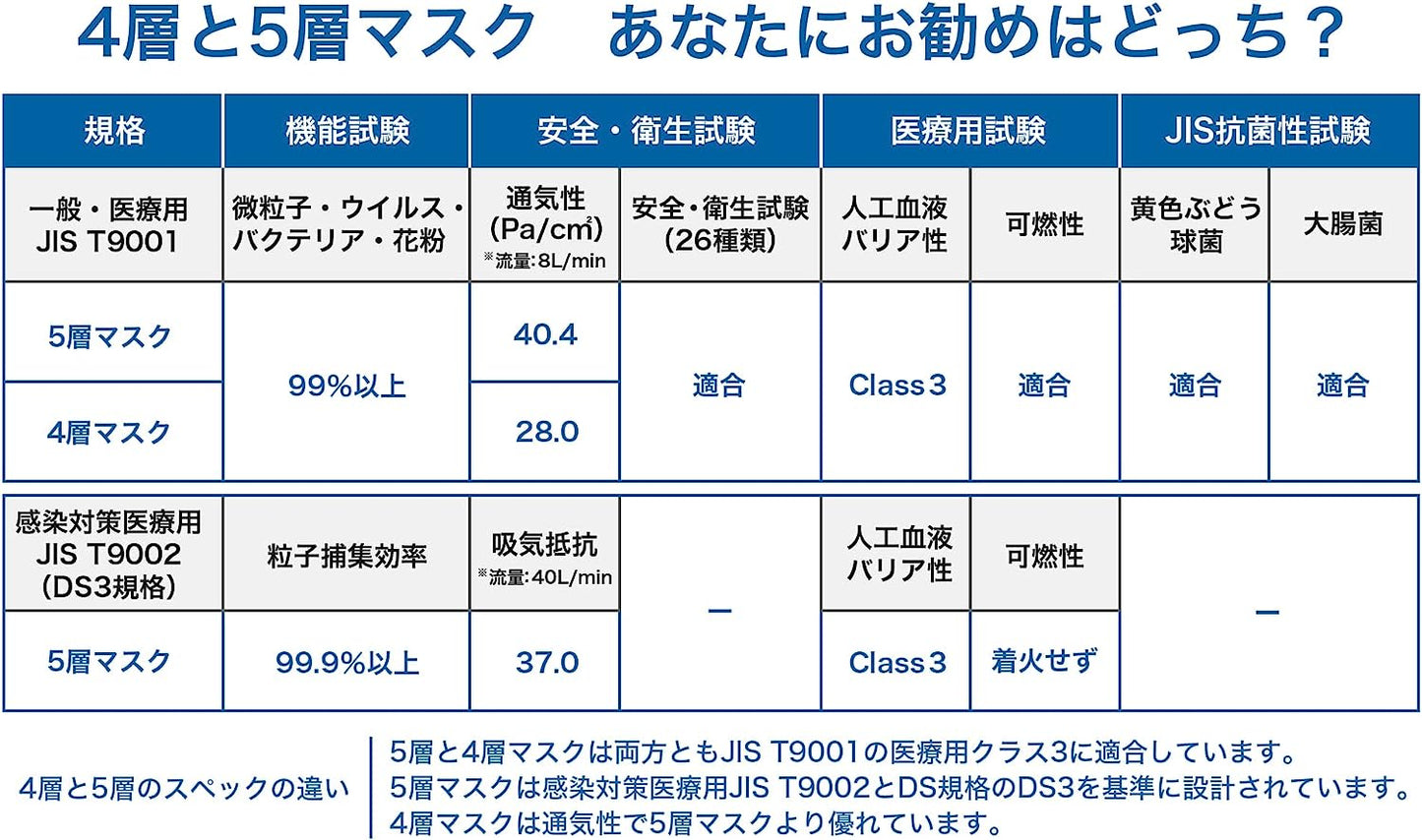 【50枚入】ブルーシールドマスク Fタイプ 4層 医療用クラス3