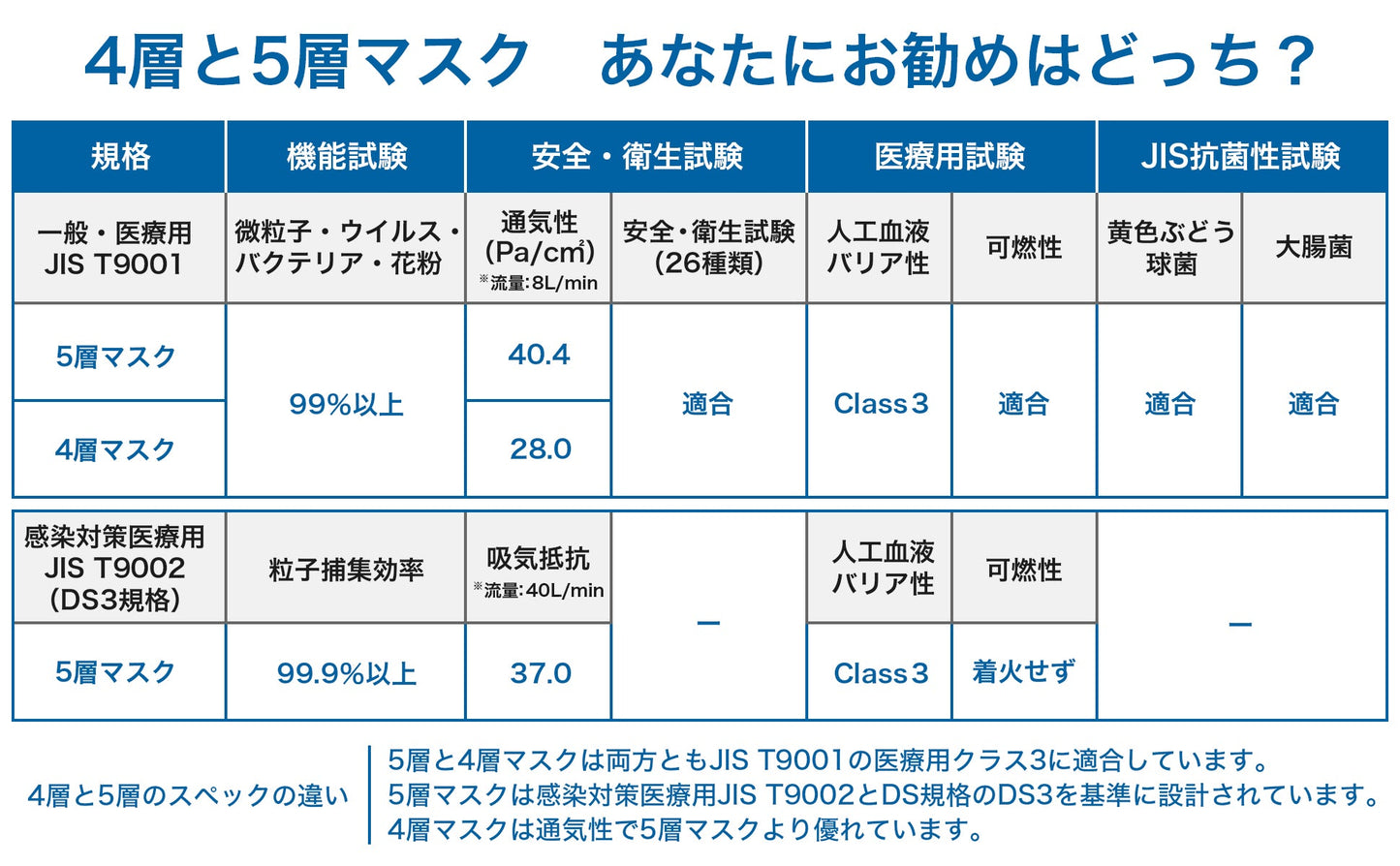 【12枚入】ブルーシールドマスク Fタイプ 4層 抗菌 医療用クラス3 「フリーサイズ」