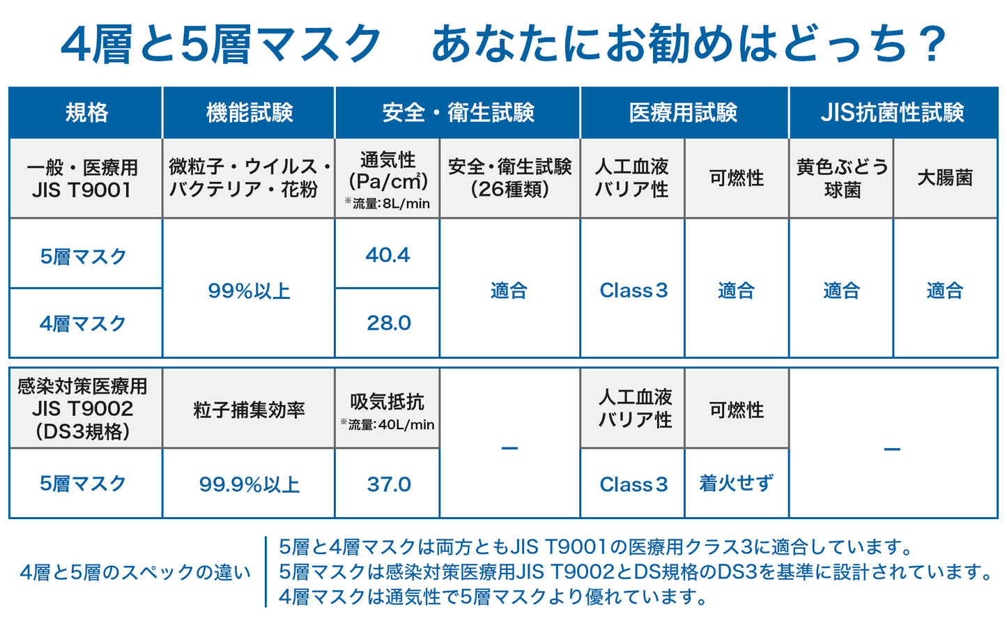 【21枚入】ブルーシールドマスク Fタイプ 4層 医療用クラス3
