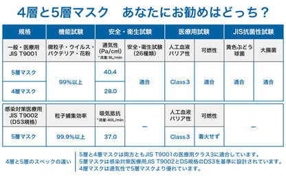 【50枚入】ブルーシールドマスク プロ Sタイプ 5層 抗菌 医療用クラス3 「子供用サイズ」