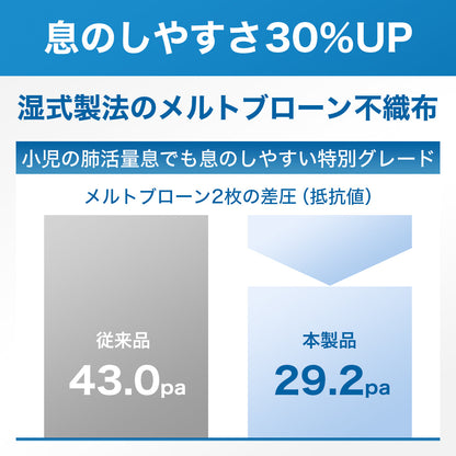 【50枚入】ブルーシールドマスク プロ Sタイプ 5層 抗菌 医療用クラス3 「子供用サイズ」